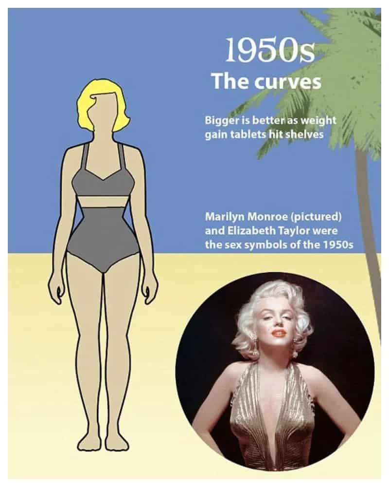 The 'Perfect' Beauty Standards Through 100 Years